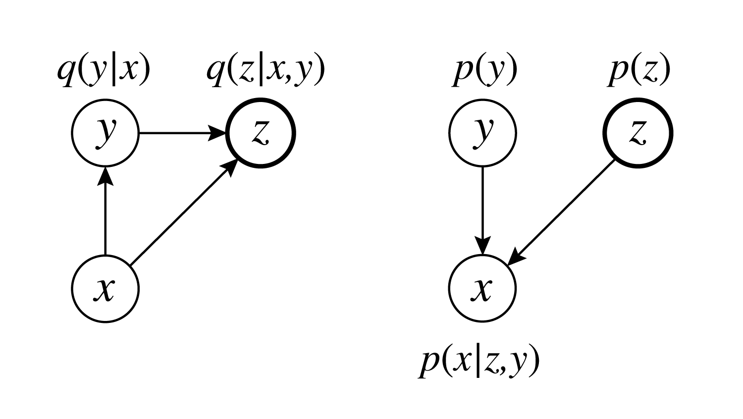 VAEのM2のモデル定義