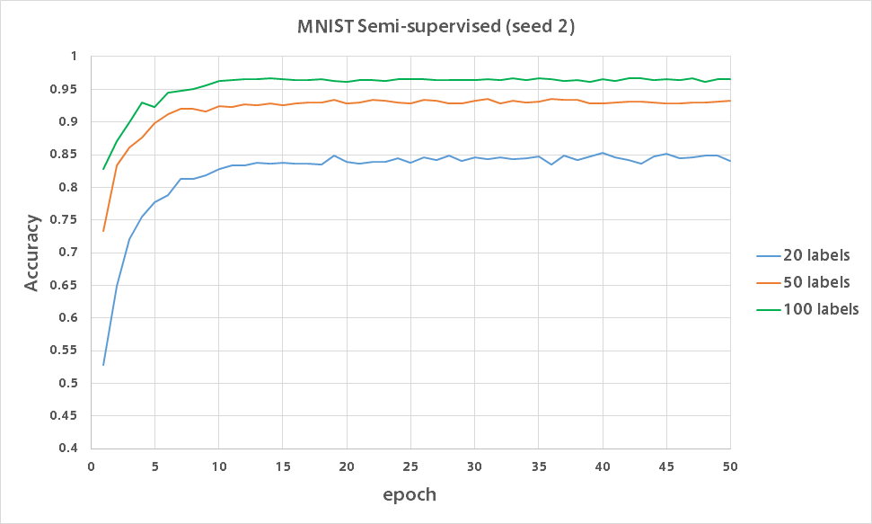 semi_supervised_seed_2